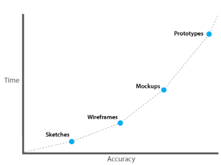 prototypingaccuracytime