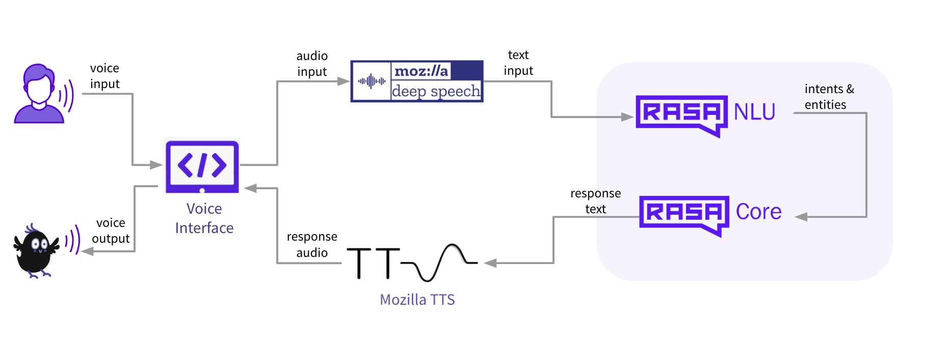 C ai как обойти. Voice ai в простое процессор. Voice ai как пользоваться. Mozilla DEEPSPEECH. Voice Assistant scheme.